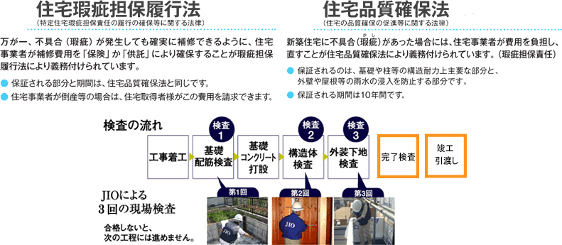 保証付き住宅