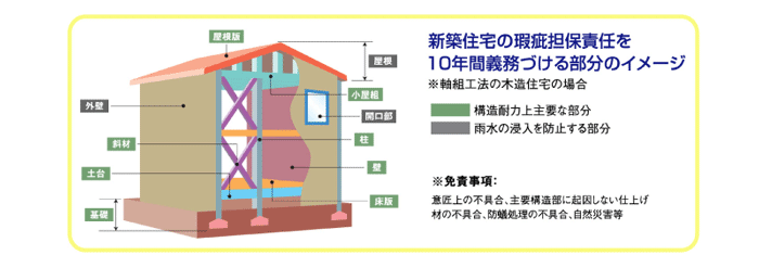 保証付き住宅